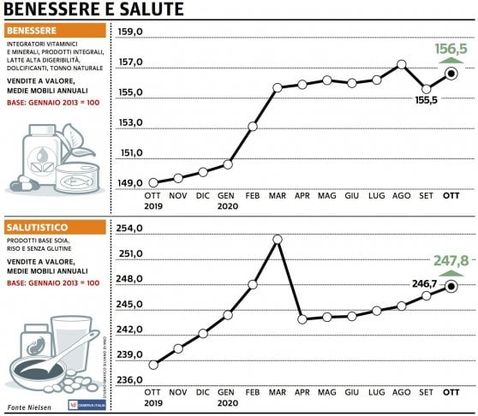 Paniere 6 / Benessere e salute,  performance sempre più solida