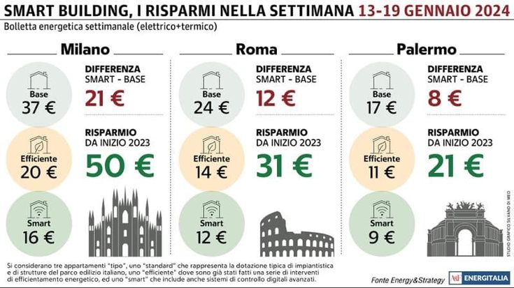 Il freddo pesa in bolletta: a Milano la spesa settimanale aumenta del 16%
