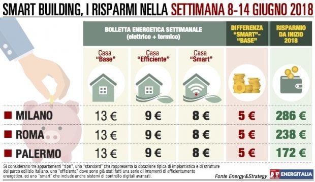 La casa “smart” garantisce un risparmio del 40%