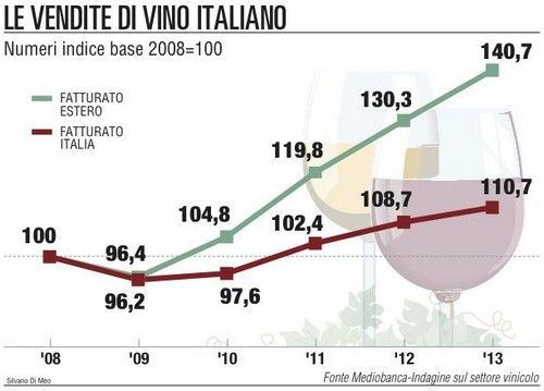 L'indagine Mediobanca<br /> sull'industria del vino