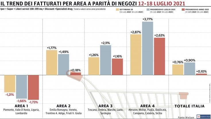 Gdo, terzo progresso consecutivo: bene il Sud, ancora male il Nord-Ovest