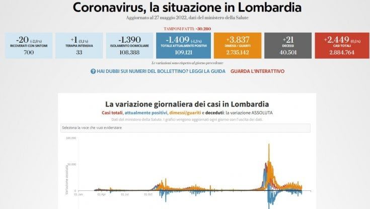Covid, il bollettino di oggi 27 maggio in Lombardia: 2.449 nuovi casi e 21 morti 