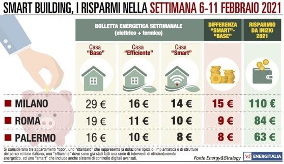 Aumento delle temperature: bolletta più leggera da Nord a Sud