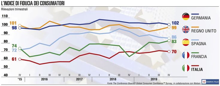Il mercato del lavoro continua a orientare la fiducia dei consumatori