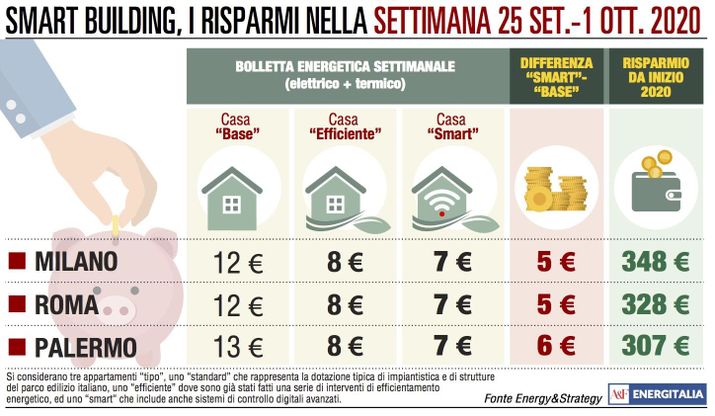 Climatizzatori fermi, bollette meno care in Italia 