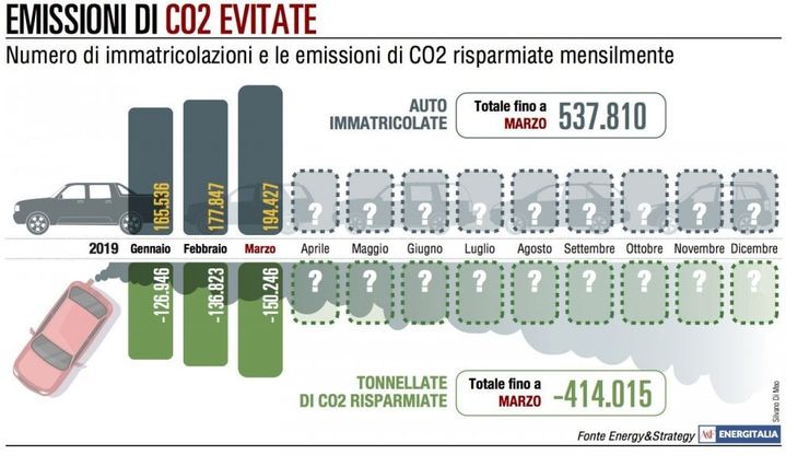 Mercato auto, a marzo crollano veicoli diesel e a metano