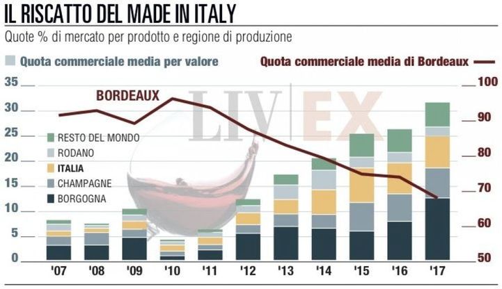 Le etichette del vino made in Italy scalano il Liv-ex
