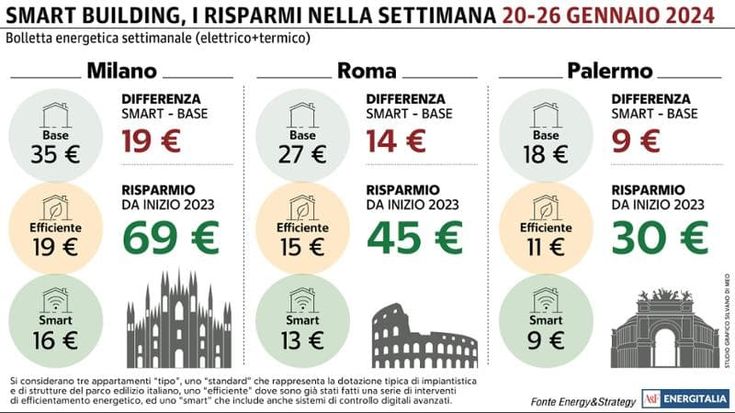Aumenta la bolletta settimanale a Roma a causa del calo delle temperature