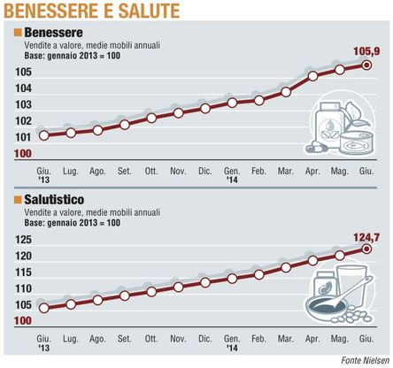 Paniere 6 / Benessere e salute<br />corsa al rialzo senza fine