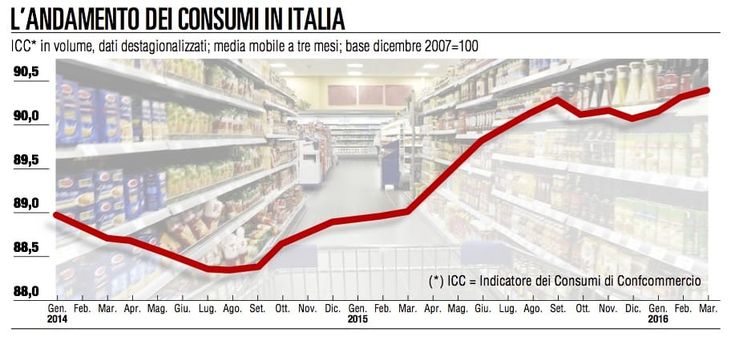 Confcommercio: calano i consumi a marzo, nonostante Pasqua