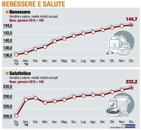 Paniere 6 / Benessere e salute archivia un buon dicembre