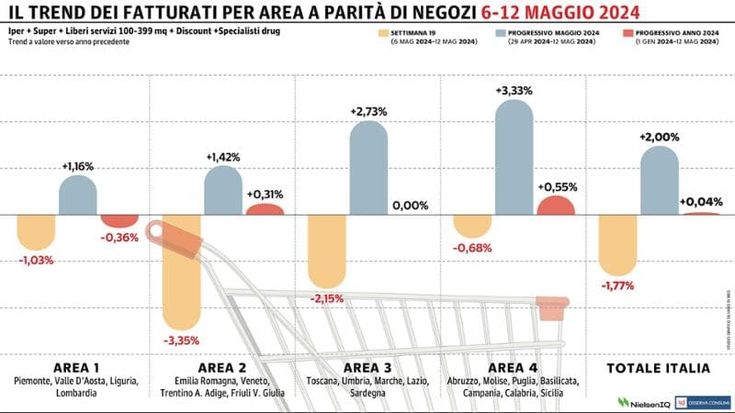 La Gdo torna negativa: tonfo per il Nord-Est