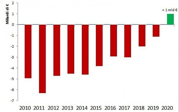 LA BILANCIA COMMERC IALE
