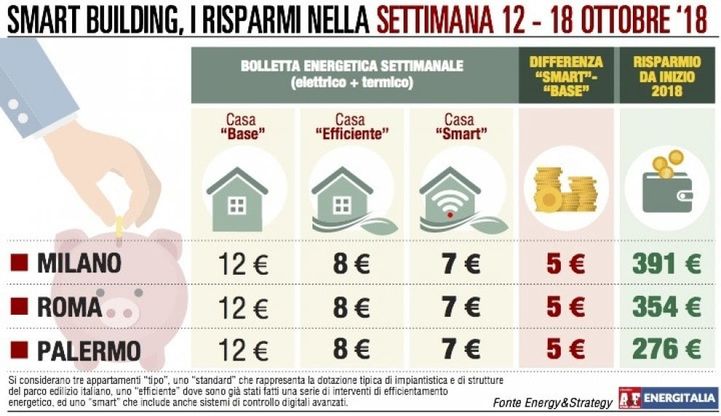 Efficienza energetica e luci led riducono le spese di circa il 40%  