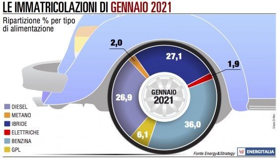 Mercato auto: inizio anno  da brividi con meno 14%
