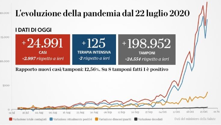 Coronavirus, il bollettino di oggi 28 ottobre: 24.991 nuovi positivi e 205 morti. Record di tamponi