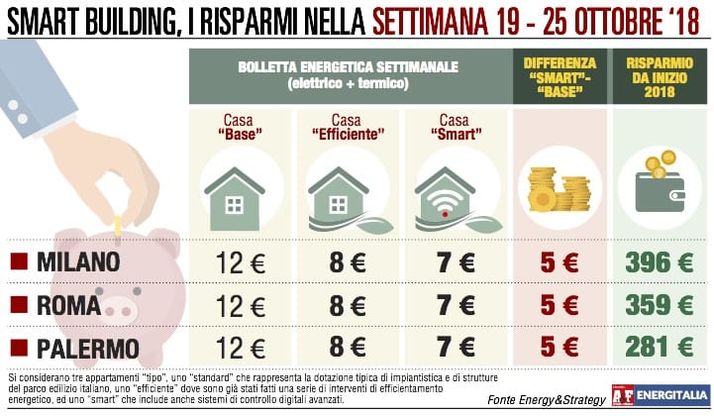 Consumi energetici stabili per la 4° settimana di fila