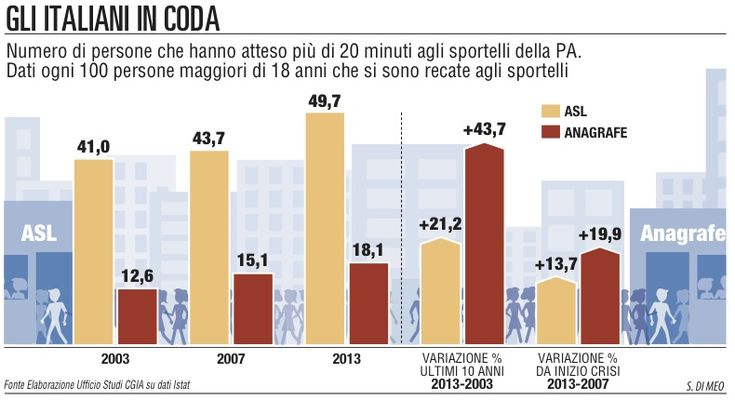 Si allunga la fila <br />agli sportelli pubblici