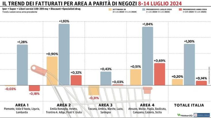Gdo in frenata nella seconda settimana di luglio