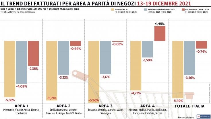 Ancora un passo indietro per la Gdo: cali pesanti in tutte le macro-aree del Paese