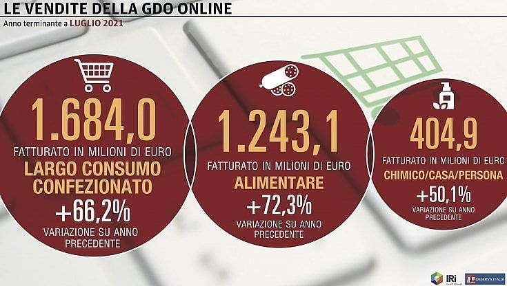 Gdo, il canale online ha superato il miliardo di fatturato nel 2021