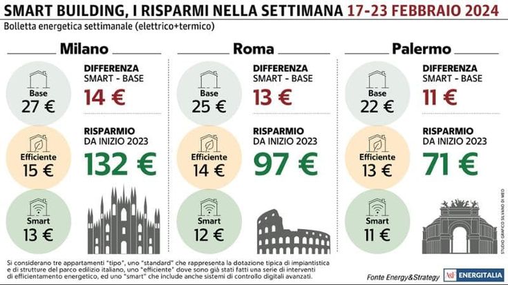 Aumenta la bolletta a Roma e Palermo con il peggioramento delle condizioni meteorologiche