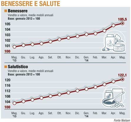 Paniere 6 / Benessere e salute<br />Consumi e prezzi in crescita