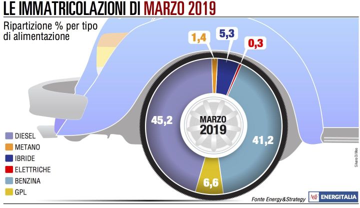 Mercato auto, a marzo flette ancora: crollano veicoli diesel e a metano