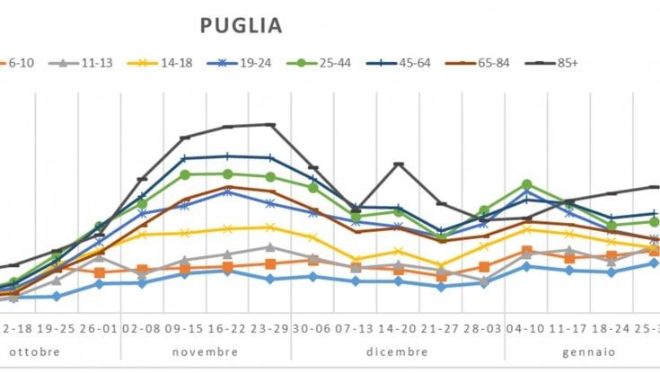 Coronavirus, in Puglia sale l'incidenza dei contagi fra i bambini: è la stessa tendenza dell'Umbria e fa temere la presenza di varianti