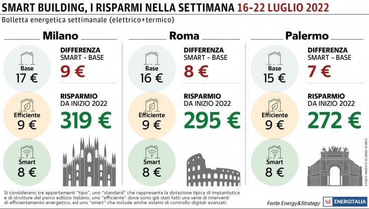 Aumentano le temperature, così la bolletta energetica a Milano raggiunge i 17 euro