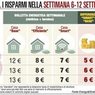 Il calo della boletta