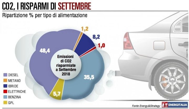 Immatricolazioni in netto calo per la “crisi” delle auto diesel
