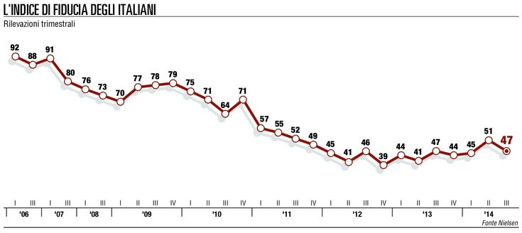 Nielsen, guarda tutti gli indici