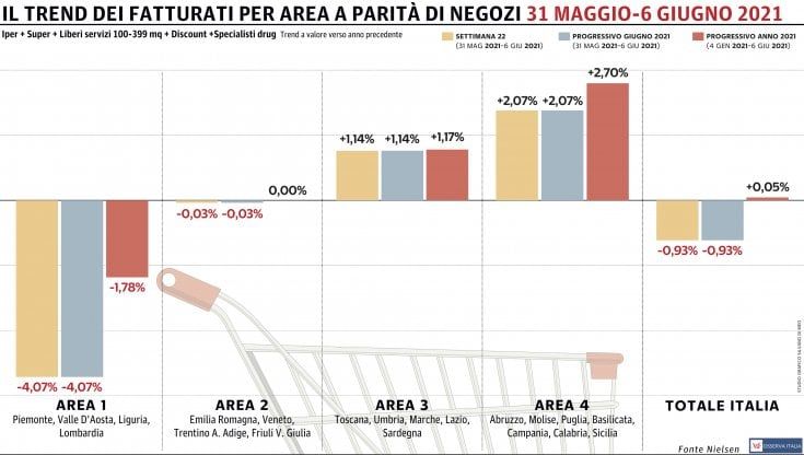 Gdo, vendite in leggera ripresa: a trainare i consumi il Centro-Sud 