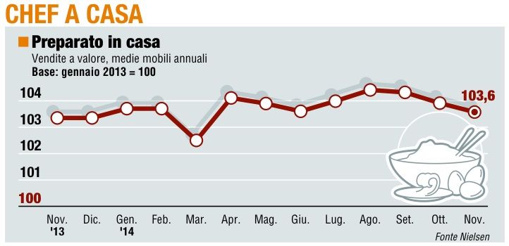 Panieri, l'andamento di novembre