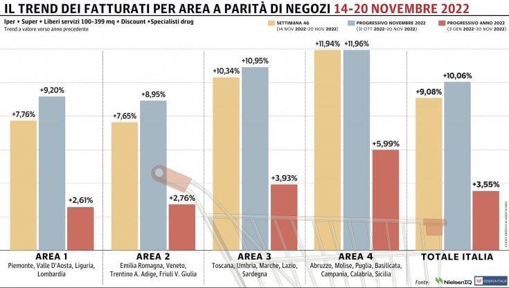 Gdo, ennesimo progresso: le regioni del Sud e del Centro fanno da traino 