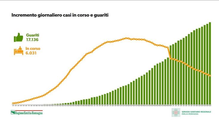 Coronavirus in Emilia-Romagna, i grafici della situazione al 15 maggio 2020