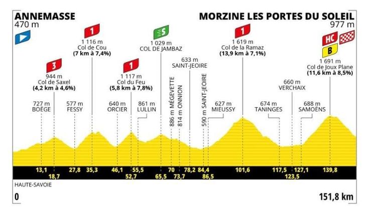 Tour de France sulle Alpi, oggi arrivo a Morzine: tanta salita e discesa mozzafiato verso il traguardo
