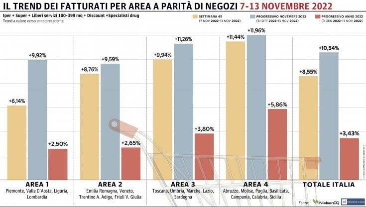 Gdo, tutte le macro-aree del Paese ancora positive: il Sud in doppia cifra
