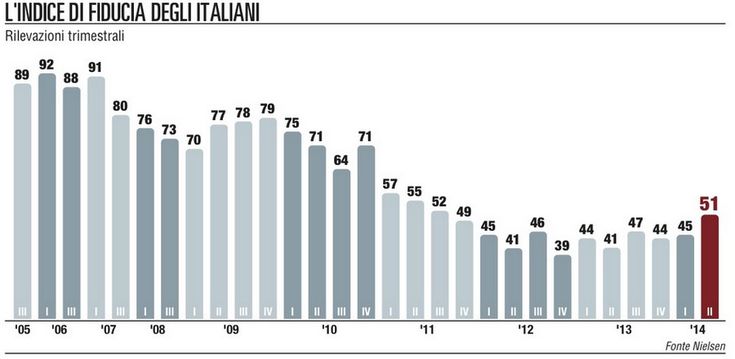 La fiducia dei consumatori <br />mostra segni di deciso recupero