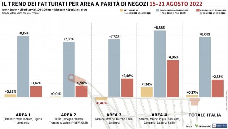 La Gdo avanza, ma il progresso rallenta: le regioni del Centro in negativo 