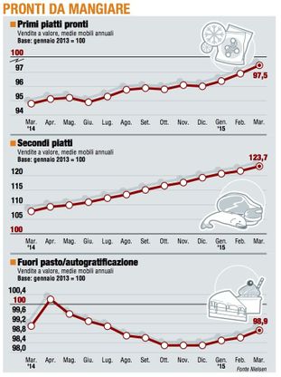 Paniere 3 / Pronti da mangiare, il recupero dei primi pronti