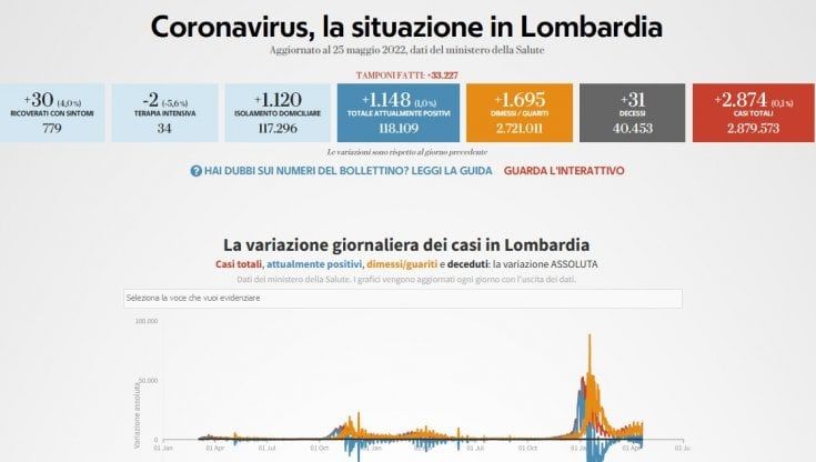 Covid, il bollettino di oggi 25 maggio in Lombardia: 2.874 nuovi casi e 31 morti 