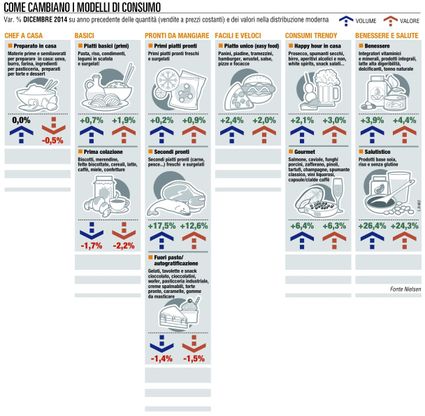 Calo dei consumi e deflazione <br />colpiscono (quasi) tutti i panieri