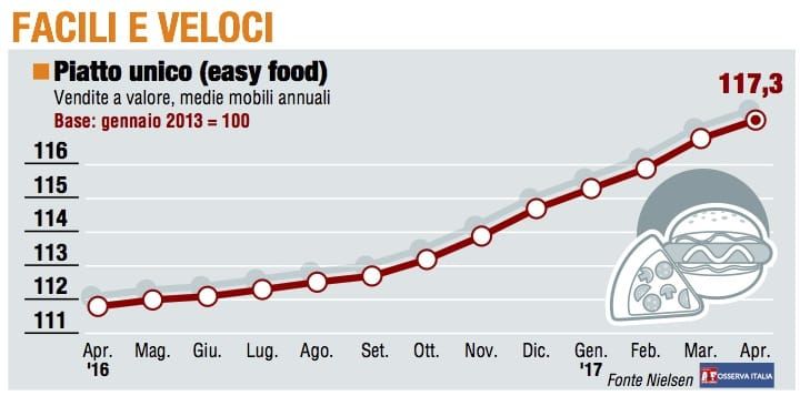 Paniere 4 / Facili e veloci, Easy food mantiene un buon passo 