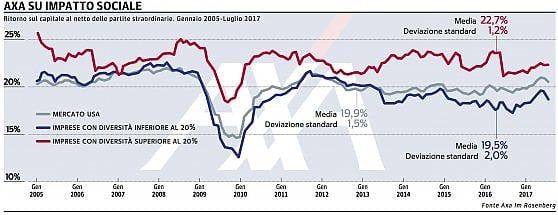 "Il focus Esg si sposta sulla S di sociale"