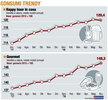 Paniere 5 / Consumer trendy, battuta d’arresto dell’Happy hour in casa