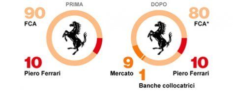 Ipo Ferrari, tutti i numeri della quotazione