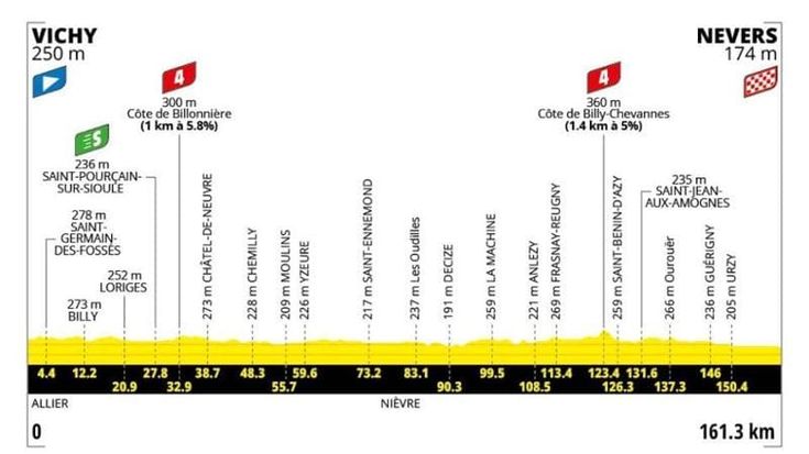 Tour de France, l’11ª tappa Vichy-Nevers: il percorso e dove vederla in tv