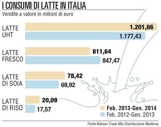Latte, agli italiani piace Uht<br />calano i consumi del fresco